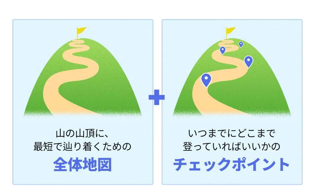 学習の全体地図と、期限ごとの到達目標を設定