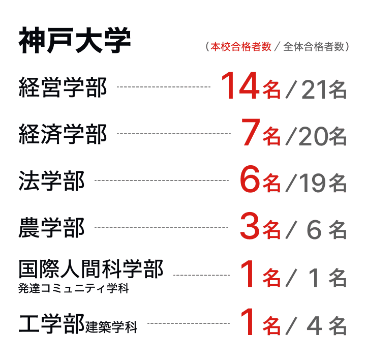 神戸大学：経営学部14名、経済学部7名、法学部6名、農学部3名、国際人間科学部1名、工学部1名の合格実績
