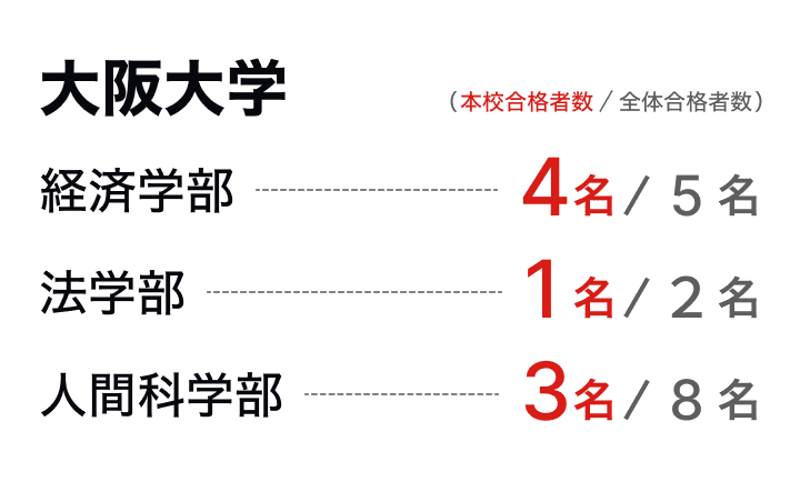 大阪大学：経済学部4名、法学部1名、人間科学部3名の合格実績