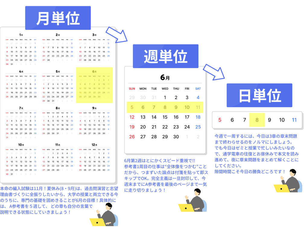 月単位・週単位・日単位へ具体化した学習タスク