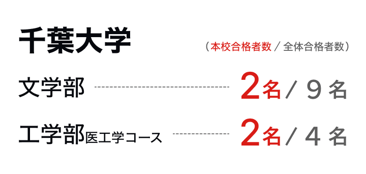 千葉大学：文学部2名、工学部2名の合格実績