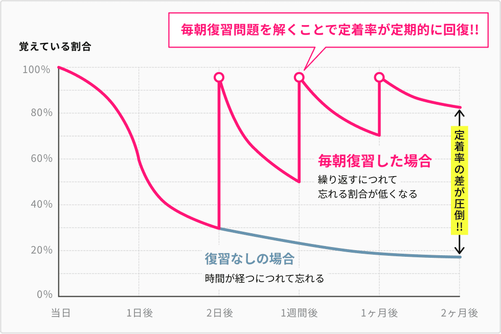 毎朝の復習問題で学習内容の定着を助ける仕組み
