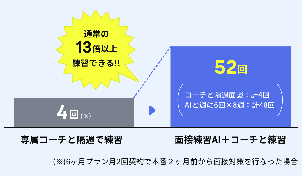 面接練習の回数例。コーチ4回とAI48回で計52回。6か月プラン月2回契約、本番2か月前からの条件例