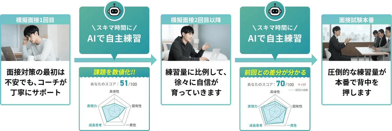 志望理由書に基づく深掘り質問と、AI面接練習の画面