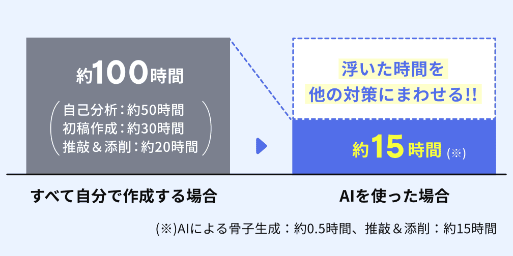 志望理由書作成の時間比較例。すべて自分で作成する約100時間と、AIを使う約15時間。図中の条件による試算