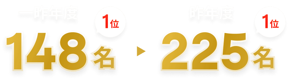 一昨年度148名、昨年度225名の合格実績。学院全体の集計