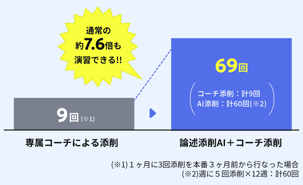 論述添削回数の例。コーチ9回とAI60回で計69回。コーチ月3回を3か月、AI週5回を12週の条件例