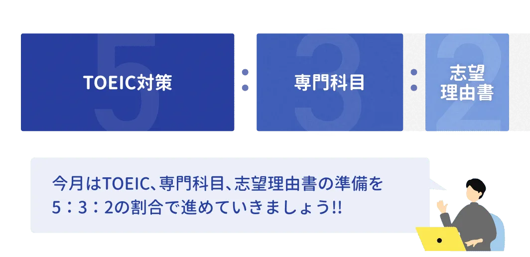 TOEIC・専門科目・志望理由書の時間配分の例