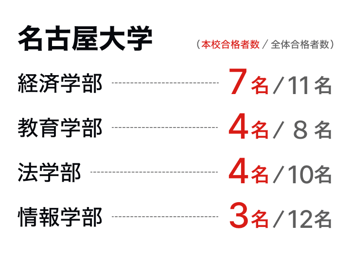 名古屋大学：経済学部7名、教育学部4名、法学部4名、情報学部3名の合格実績