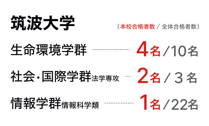 筑波大学：生命環境学群4名、社会・国際学群2名、情報学群1名の合格実績
