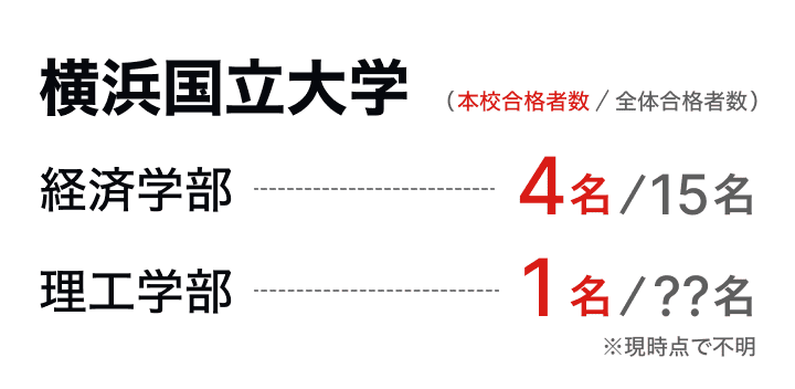 横浜国立大学：経済学部4名、理工学部1名の合格実績