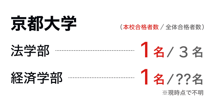 京都大学：法学部1名、経済学部1名の合格実績