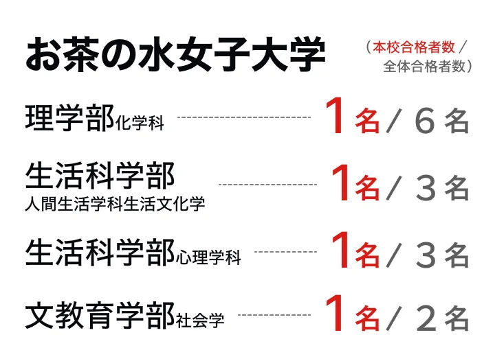 お茶の水女子大学：理学部1名、生活科学部の人間生活学科1名と心理学科1名、文教育学部1名の合格実績