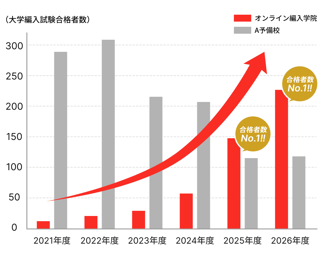 オンライン編入学院とA予備校の大学編入試験合格者数推移。オンライン編入学院は2021年度から2026年度にかけて増加し、2025年度と2026年度で合格者数No.1を示している。